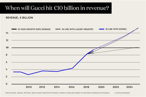 gucci financial|Gucci annual report.